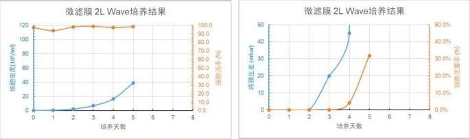 微濾膜 2L WAVE 培養(yǎng)天數(shù)與細(xì)胞密度、細(xì)胞活率、跨膜壓差、細(xì)胞泄露趨勢圖